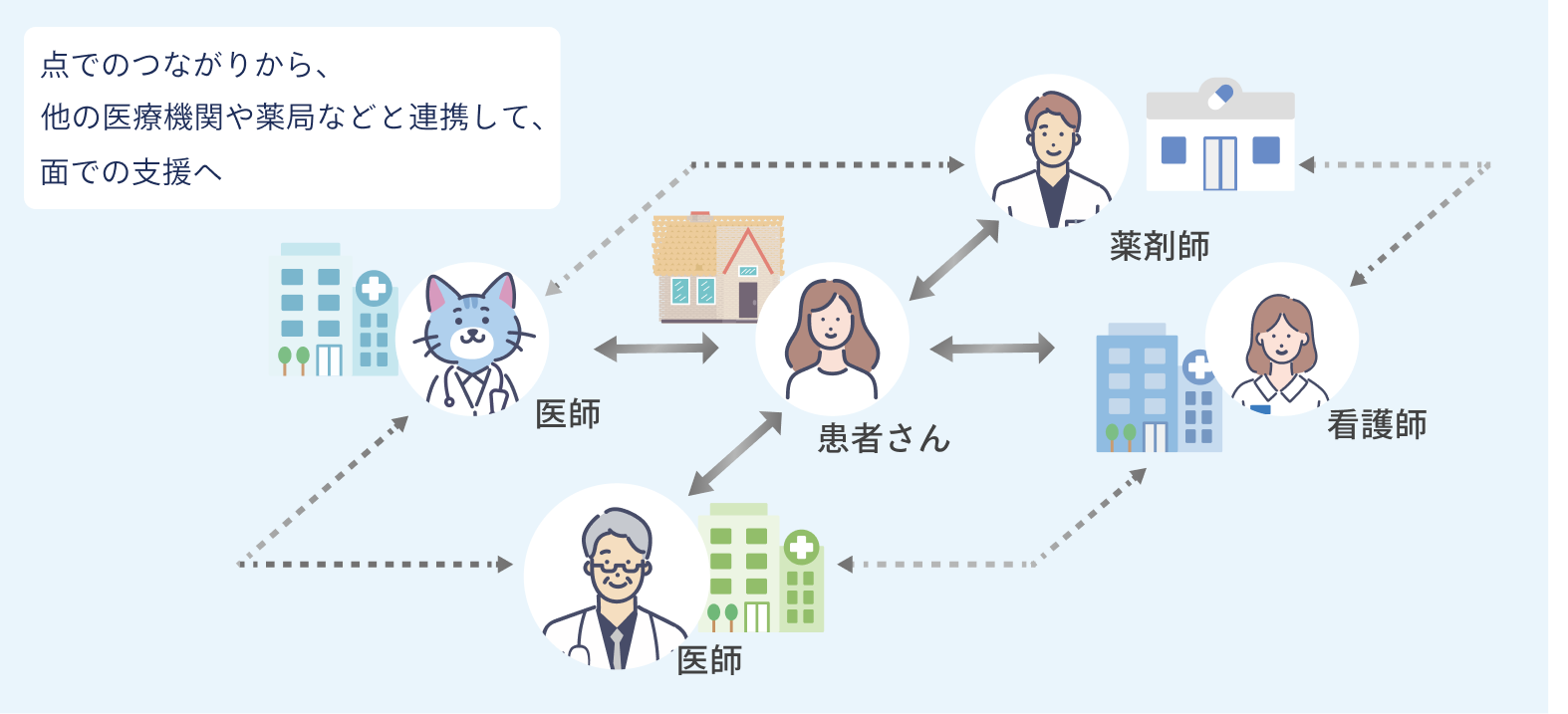 医療機関向けリンクパッド導入後における医療機関・薬局連携イメージ図