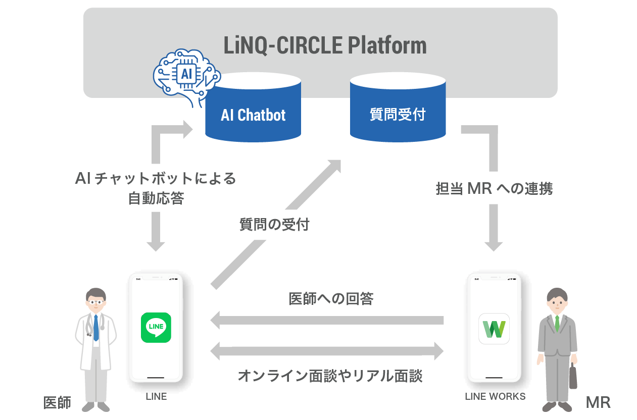 血友病における医師サポートサービスのイメージ画像